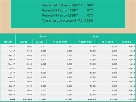Th Pay Commission Calculator Know How Much HRA Allowance Arrears Central Government Employees