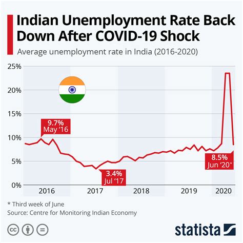 Unemployment for china from national bureau of statistics of the people's republic of china for the china statistical yearbook release. Chart: Indian Unemployment Rate Back Down After COVID-19 ...