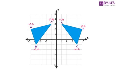 Reflection Definition Reflection In The Coordinate Plane