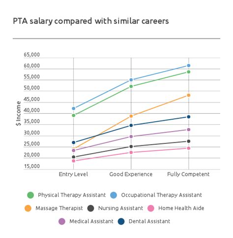Physical Therapy Assistant Salary Pta Salary By State 2017