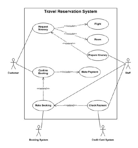 Airline Reservation System Use Case Diagram