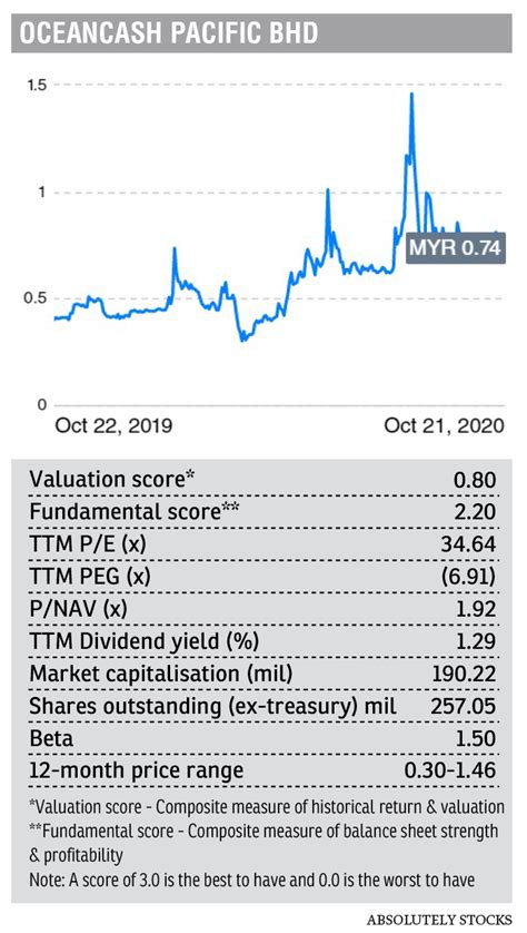 View live oceancash pacific bhd chart to track its stock's price action. More to Oceancash Pacific than just nonwoven fabric | KLSE ...