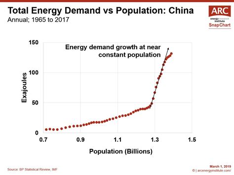 Snapchart China Total Energy Demand Vs Population