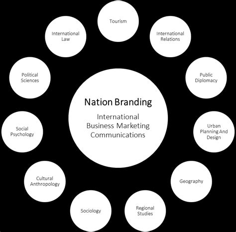Disciplines Related To Place Nation Branding Source Developed By The