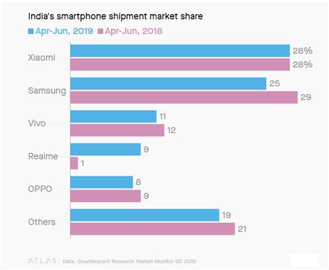 China Made Oppo Vivo Realme And Oneplus Have Taken Over The Indian