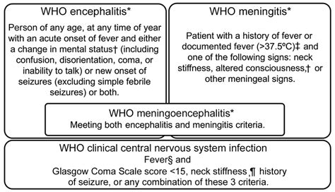 Encephalitis is an acute inflammation of the brain. WHO encephalitis and meningitis case definitions ...