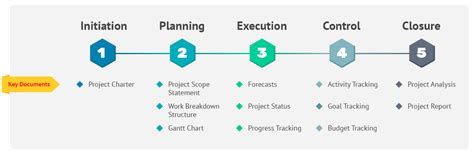 How To Create A Great Project Plan In Just 7 Steps Online Sales Guide