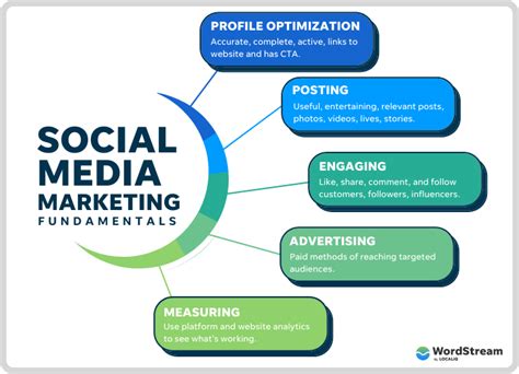Social Media Marketing For Businesses Nris