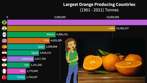 Highest Orange Producing Countries 1961 2021 Youtube