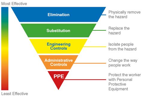 Hierarchy Risk Control Pyramid 4 Steps To Conducting A Job Safety