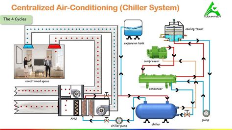 Centralised Air Conditioning Chiller System Hvac Air Conditioning