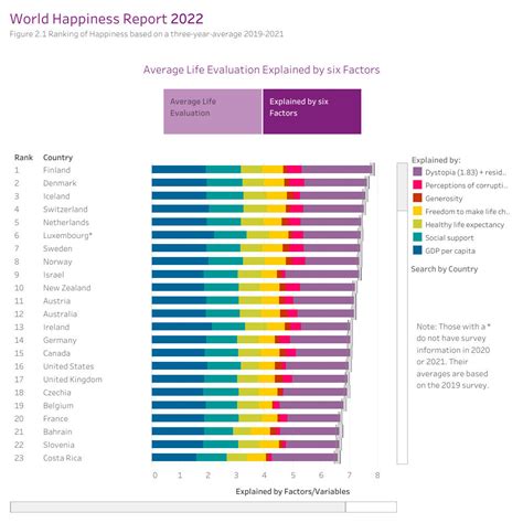 World Happiness Index Country Wise List