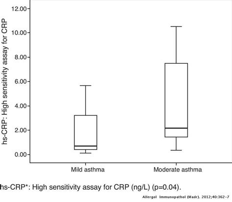The Relationship Between Hs Crp And Asthma Control Test In Asthmatic Patients Allergologia Et