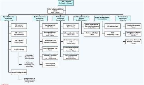 Organizational Chart Organization About The Ba Libraries