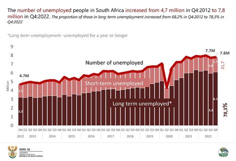 South Africas Unemployed Sitting At 78 Million People South African