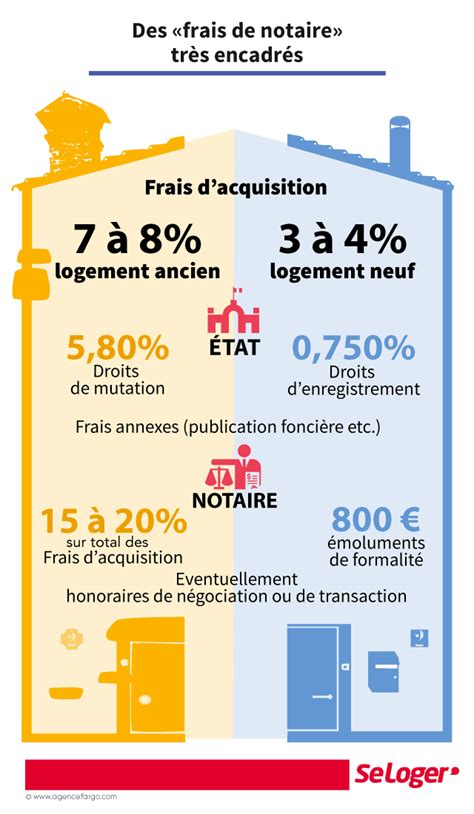 Top Imagen Pourcentage Frais De Notaire Achat Maison Fr