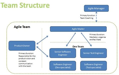Agile Team Structure
