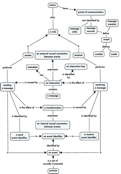 Concept Map Describing Process Download Scientific Diagram