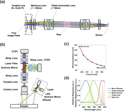 System Diagram A Optical Design Of The Infinite Conjugate Relay Lens