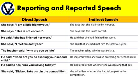 Reported Speech Grammarvocab