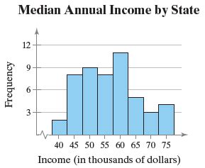 Here's what we get when we rearrange our values from lowest to highest: Solved Find the range of the data set represented by the ...
