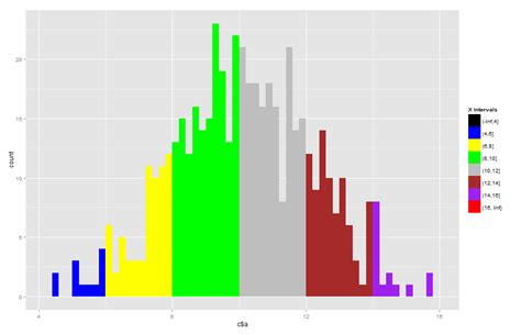 R How To Map Ggplot Histogram X Axis Intervals To Fixed Colour Palette Share Best Tech Solutions