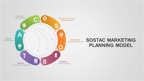 Sostac Marketing Model Powerpoint Template Slidebazaar