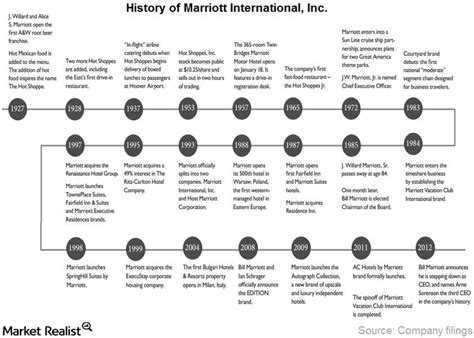 Must Know Marriott International Inc