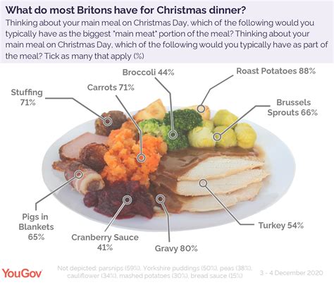 A classic british christmas dinner is the highlight of the year. Most Popular British Christmas Dinner - The Most Popular British Christmas Roasts Hugh Phillips ...