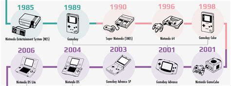 Game Console History Timeline