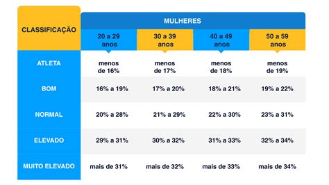 Tabela De Percentual De Gordura