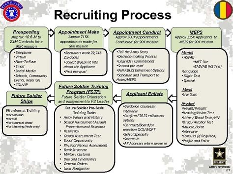 Us Army Recruiting Command Usarec Overview Environmental And