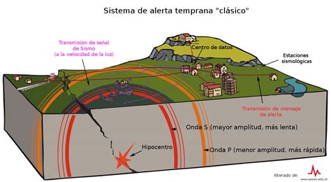 En qué se diferencian los terremotos de los sismos. Columna de sismología: Un avance en la alerta temprana de ...