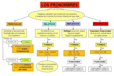 Cuadro Sinóptico Sobre Pronombres Y Su Clasificación Cuadro Comparativo