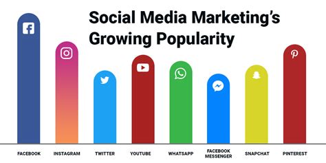 Social Media Marketings Growing Popularity Silex Softwares Pvt Ltd