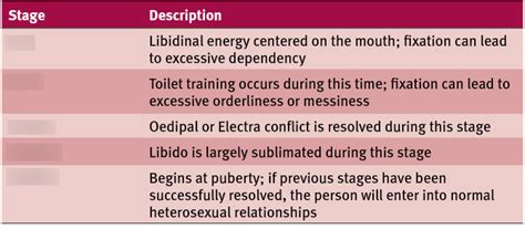 Freuds Psychosexual Development Diagram Quizlet