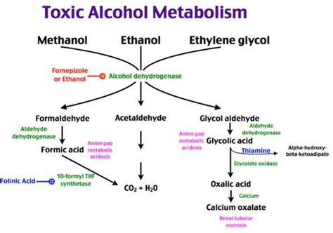 Methanol Toxicity WikEM