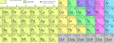 Mendeleev has failed to show the different chemical families. How is the modern periodic table different from mendeleevs ...