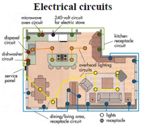 Household circuits carry electricity from the main service panel, throughout the house, and back to the main service panel. Electrical and Electronics Engineering: Home wiring diagram and electrical system