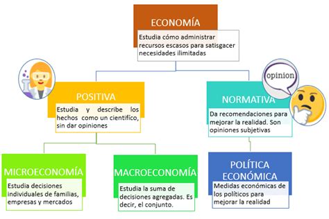 10 Las Ramas De La EconomÍa Economía Positiva Y Normativa Econosublime