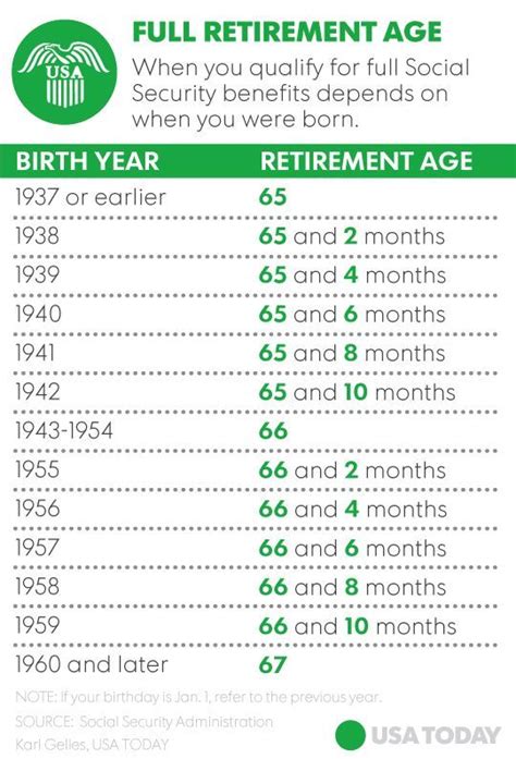 Social Security Retirement Age Chart 1969