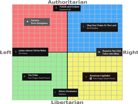 My Music Taste On A Political Compass For Some Reason R