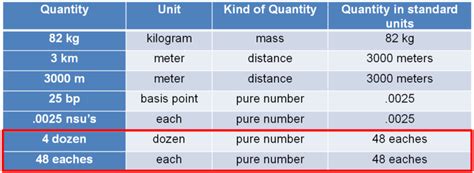 Quantities, Number Units and Counting | Semantic Arts