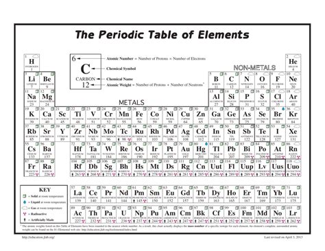 Periodic table of elements with atomic mass and valency. Periodic Table With Atomic Mass And Number Rounded ...