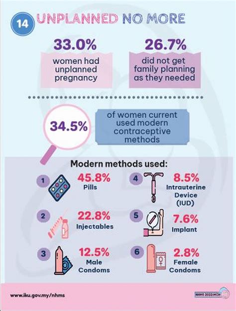 nhms survey 33 of women in malaysia had unplanned pregnancies in 2022 — ova