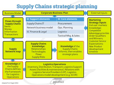 Developing Your Connected Supply Chains Strategy Learn About Logistics