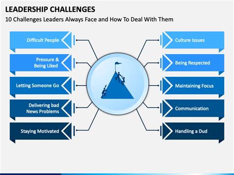 Leadership Challenges Powerpoint Template Ppt Slides