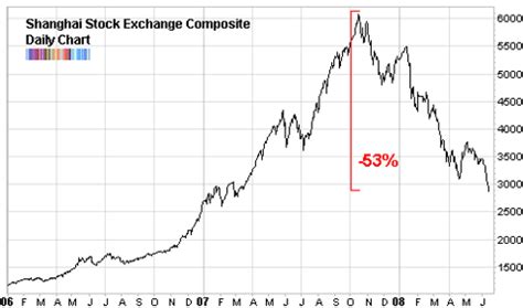 Write your thoughts about shanghai composite. What China's Stock Market Implosion Means for Oil ...