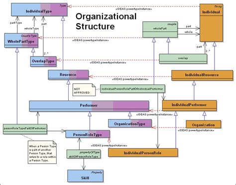 Dm2 Organizational Structure