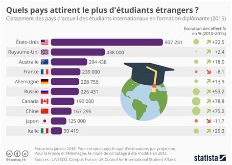Graphique Quels Pays Attirent Le Plus Détudiants étrangers Statista